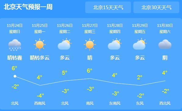 北京持续多云转晴的天气 局地气温跌至6℃体感寒冷