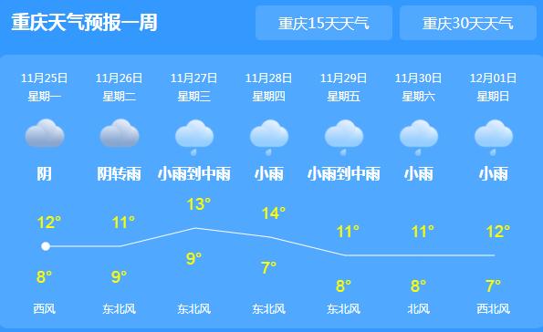 本周重庆继续阴雨绵绵天气 各地最高气温不超15℃