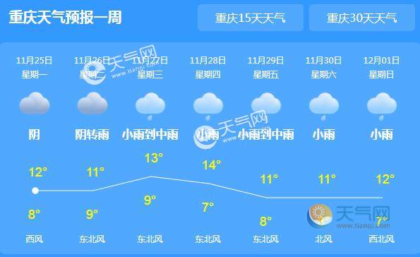 本周重庆继续阴雨绵绵天气 各地最高气温