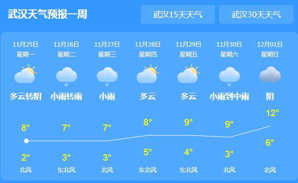 今日湖北雨水渐止转阴天 武汉气温跌至8℃体感较冷