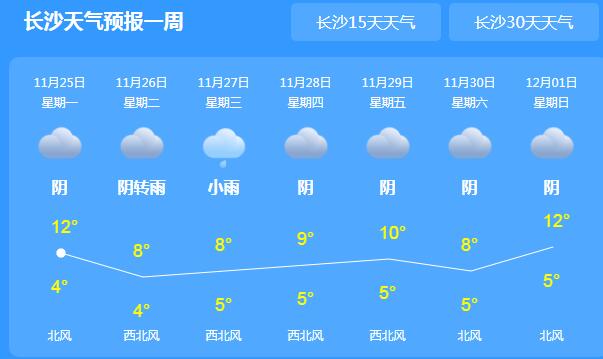 本周湖南全省阴雨日数较多 今日长沙气温仅有6℃