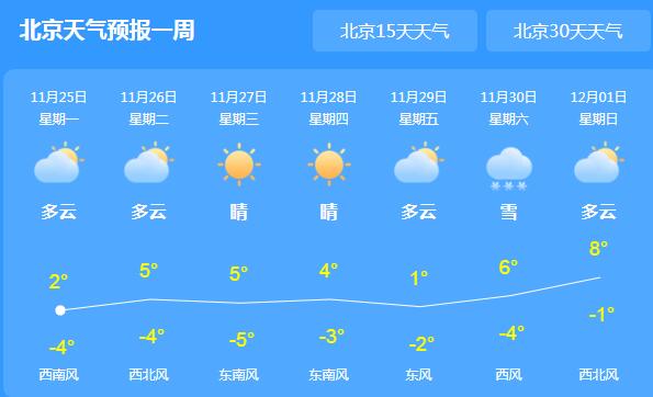 北京最低气温跌至0℃以下 本周晴天或多云为主