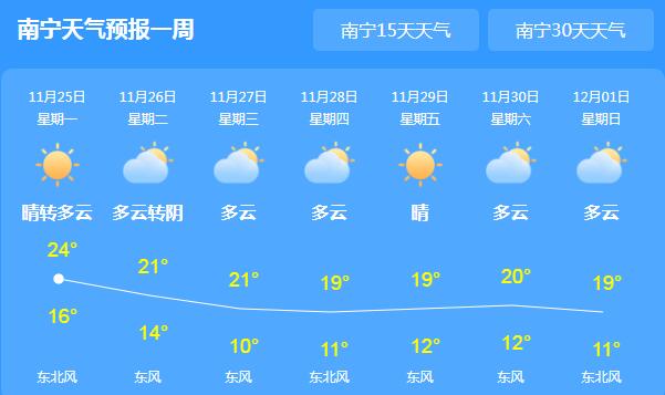 本周广西仍以晴朗天气为主 夜间气温逼近10℃