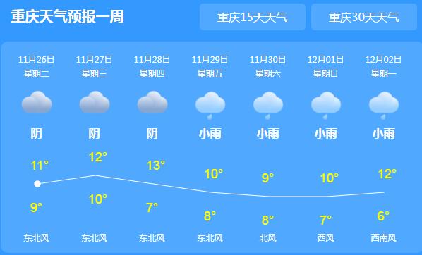 未来三天重庆持续阴雨 局地最高气温难超15℃