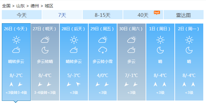 山东大部晴天但狂风来袭 半岛东部和鲁南有雨雪