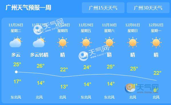 近期广东天气晴朗且干燥 局地气温最高不超28 天气网