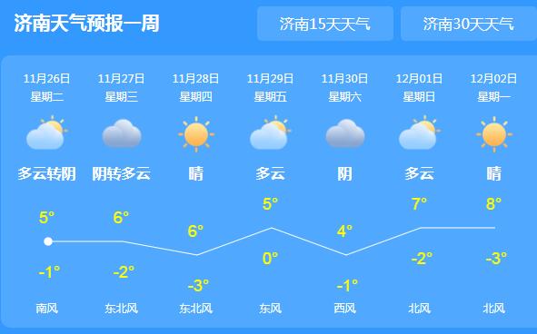 山东解除寒潮预警天气晴朗 今日济南气温回升至7℃