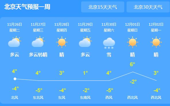 北京局地最低气温-12℃刷新低 本周全市晴转多云为主