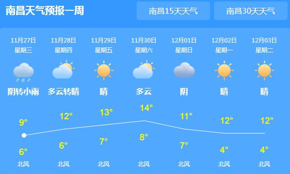 江西全省平均气温下降2℃ 未来一周降水继续偏少