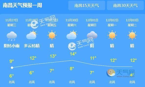 江西全省平均气温下降2℃ 未来一周降水
