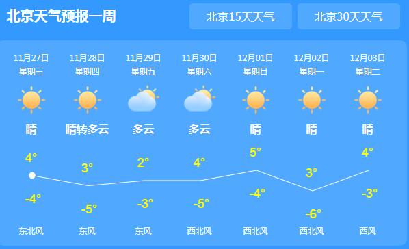 北京城继续维持晴冷天气 局地最高气温跌至4℃