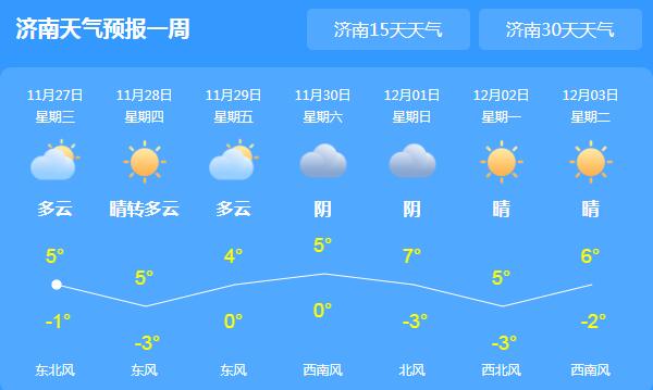 山东天气晴朗但伴有大风 今日济南气温跌至6℃