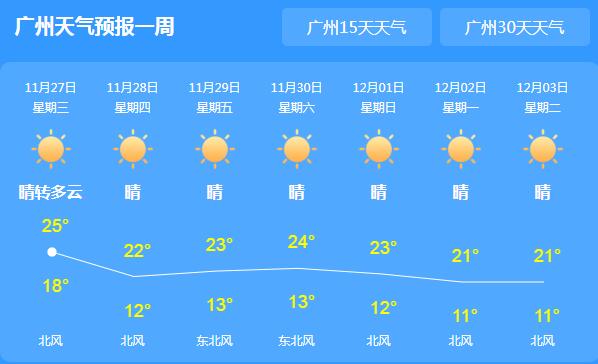 广东全省持续“干晴模式” 今日广州气温25℃体感凉快