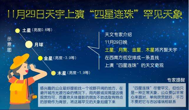 四星连珠将上演中国能看到吗？29日四星连珠天象是哪四星？