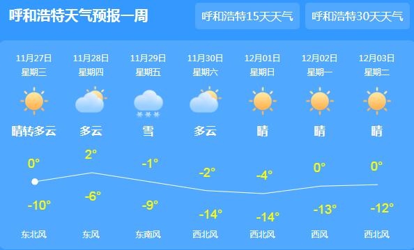 内蒙古晴天回归气温0℃以上 29日起有新冷空气降温降雪