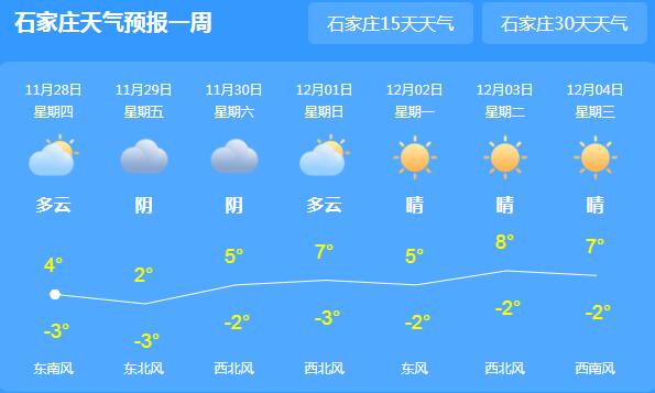 河北多云为主气温仅4℃ 明起张家口承德等有雨雪