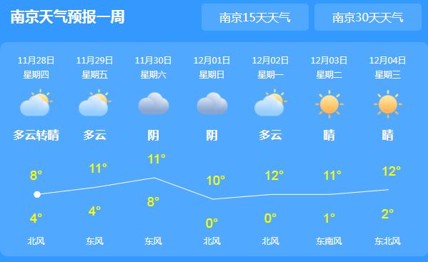 江苏各地雨水停止迎晴朗 省会南京气温回升至8℃