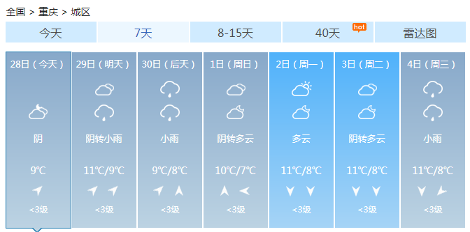 重庆今天阴天为主 明天掀新一轮降水各地有小雨