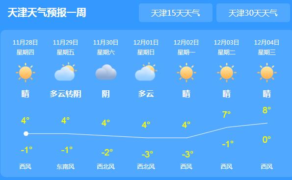 天津局地3级东北风气温仅有4℃ 这周末迎来降雪和冷空气