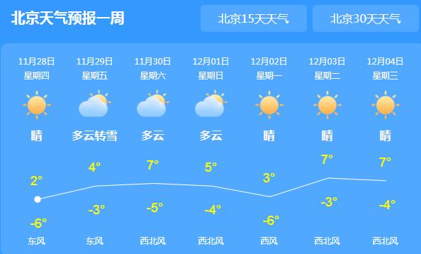 今天北京依旧“高冷”气温3℃ 周末部分山区出现小雪