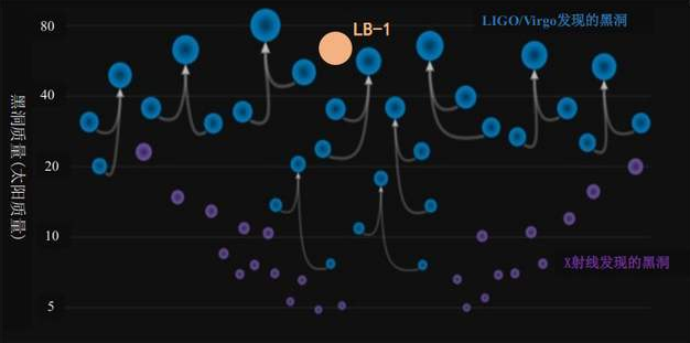 迄今最大恒星级黑洞被中国科学家发现 超过太阳质量70倍