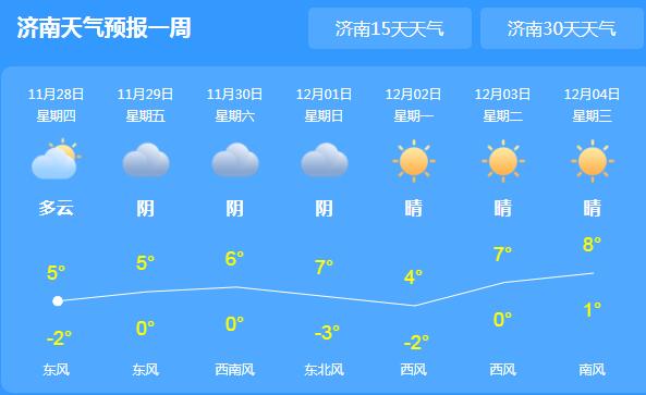 山东天气晴朗气温仅有5℃ 鲁西北地区有小雨雪