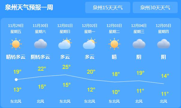 泉州气温跌至20℃以下 昼夜温差较大需注意保暖