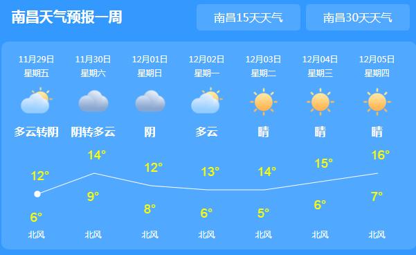 这周末江西多云转阴天气 南昌气温回暖缓慢仅12℃