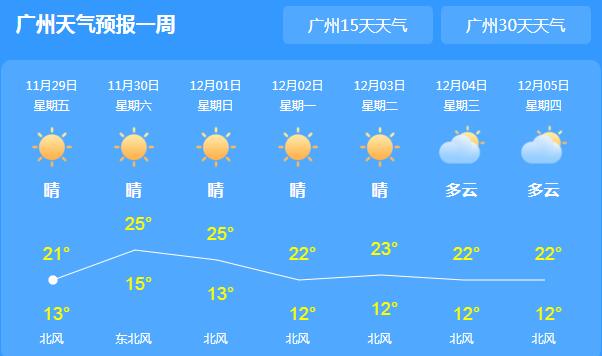 冷空气间歇期广东气温达23℃ 周末晴好天气宜出行