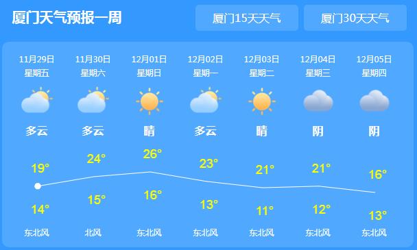 今天厦门开启回温模式 周末最高气温可升至23℃