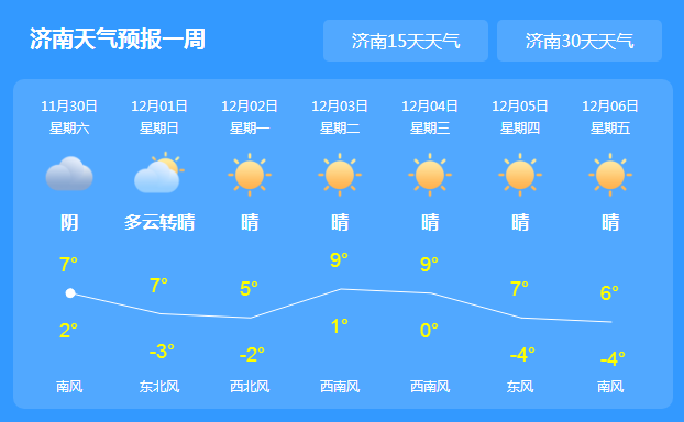 山东地区这周被雨雪天气垄断 半岛地区则被阵风侵袭