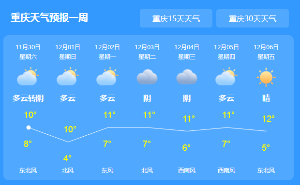 重庆周末阴天有小雨 想看雪就去高海拔山区