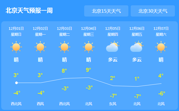 12月第一天北京天晴气好 出行湿冷有阵风注意保暖