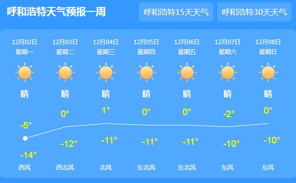 本周内蒙古雨雪天气减弱 各地最低气温下降4—8℃
