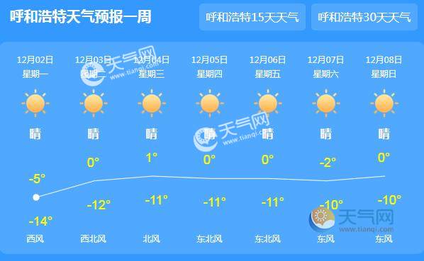 本周内蒙古雨雪天气减弱 各地最低气温下降4—8