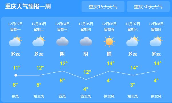 这周重庆多阴雨的天气 主城区气温最高跌至11℃