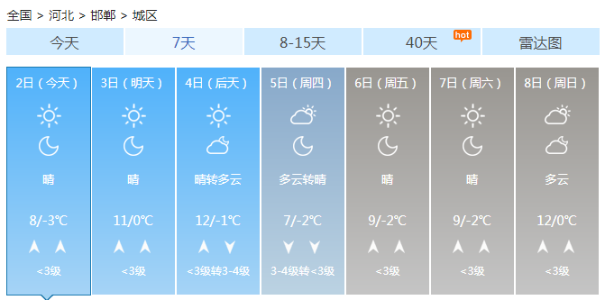 河北本周大部晴天小幅升温 周三起冷空气来袭气温再降