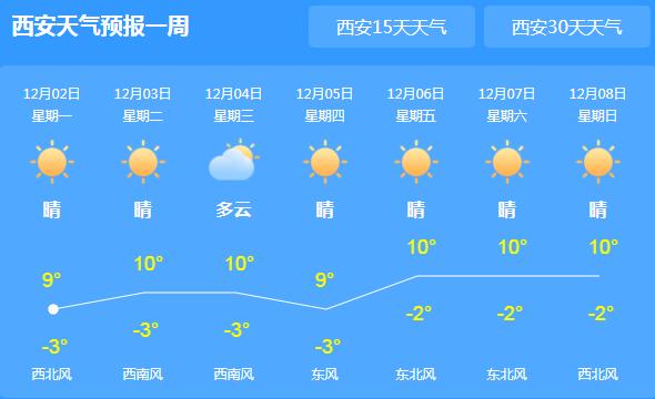 本周陕西的气温依旧低迷 各地夜间最低气温-3℃