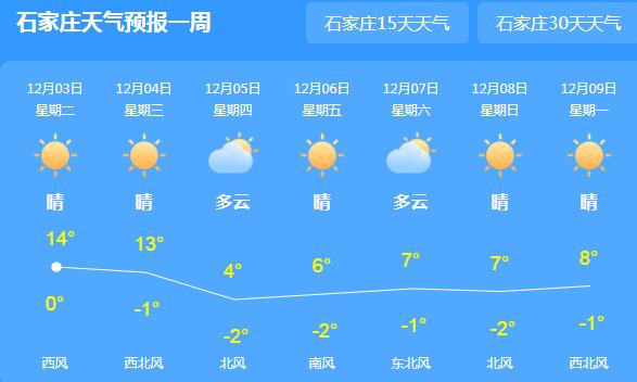 今明两天河北依旧阳光明媚 局地气温回暖至10℃以上
