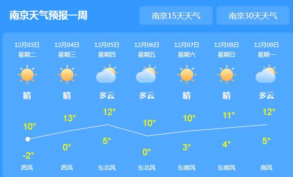 江苏沿江苏南一带仍有大雾 大部分地区气温最高9℃