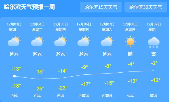 黑龙江继续发布寒潮蓝色预警 哈尔滨气温最高仅-13℃