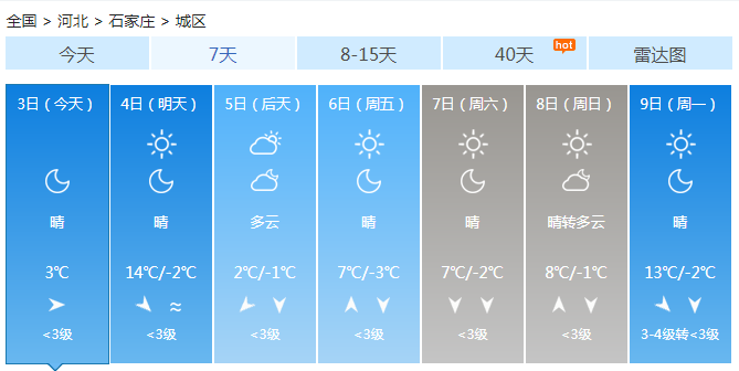 河北今明晴天最高温升至10℃ 冷空气发货风力加大再降温