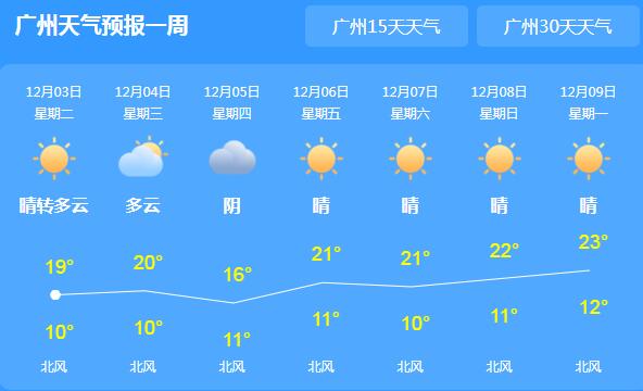 近期广东天气晴朗且干冷 局地最低气温仅有9℃