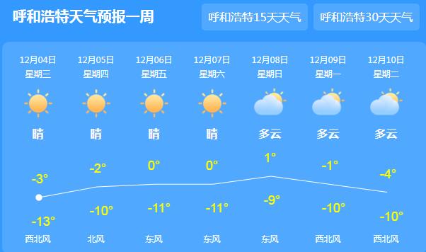 未来三天内蒙古多云为主 呼和浩特最高气温仅有0℃