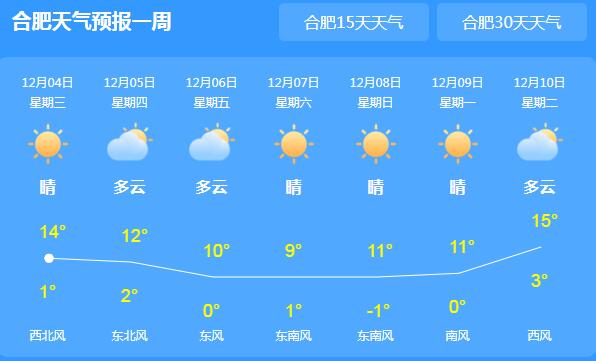 未来一周安徽依旧保持晴冷 局地最低气温跌至0℃