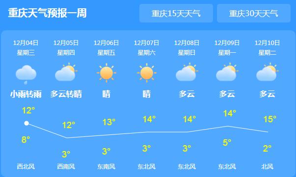 重庆雨水不散最高气温12℃ 冬季火灾多发需防范