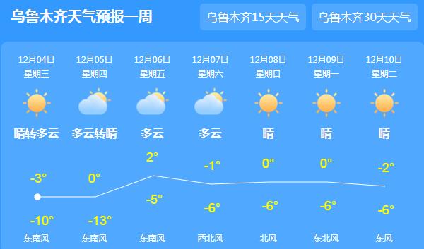 本周后期乌鲁木齐持续降温 夜间气温-10℃要注意保暖