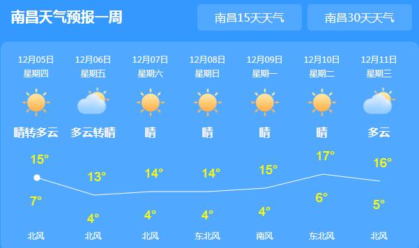 江西局地有3-4级的大风 最低气温可降至0℃以下