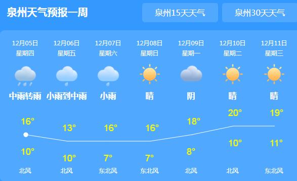 今日泉州迎大范围强降雨 气温跌至16℃体感寒冷