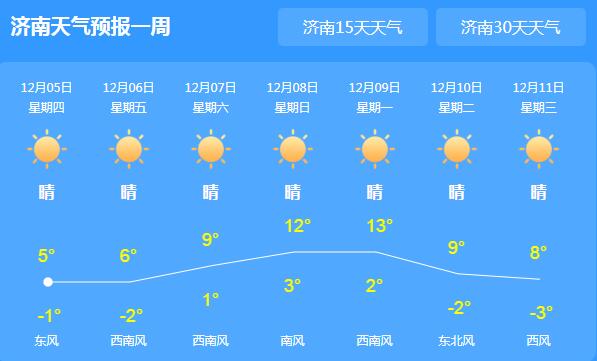 山东风力减小迎来晴天 局地气温最高仅有5℃